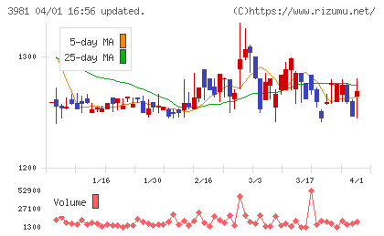 ビーグリーチャート