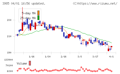 テモナチャート