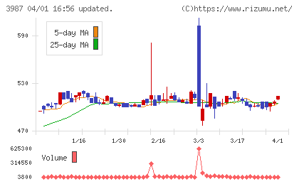 エコモットチャート