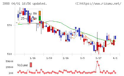 SYSホールディングスチャート