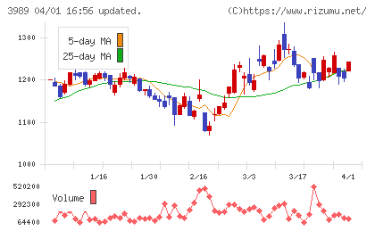 シェアリングテクノロジーチャート