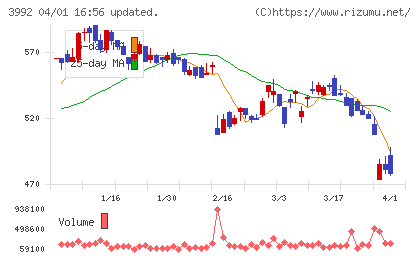 ニーズウェルチャート