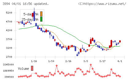 マネーフォワードチャート