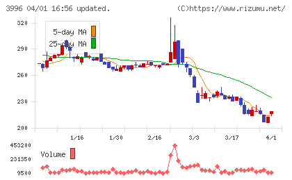 サインポストチャート