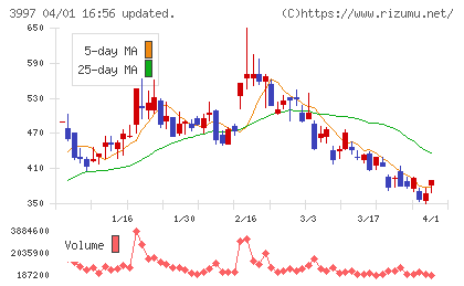 トレードワークスチャート