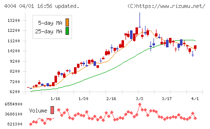 レゾナック・ホールディングスチャート