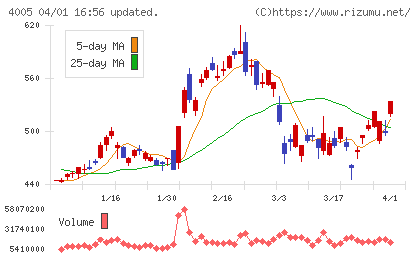 住友化学チャート