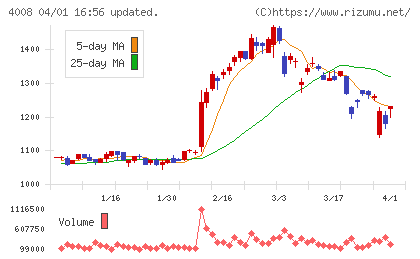 住友精化チャート
