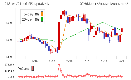 アクシスチャート