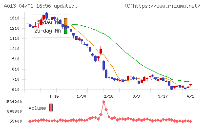 日通システムチャート
