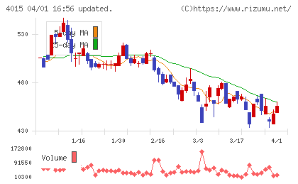 ペイクラウドホールディングスチャート
