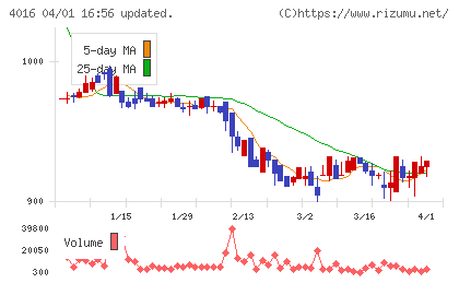 ＭＩＴホールディングスチャート