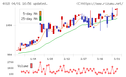 Ｇｅｏｌｏｃａｔｉｏｎ　Ｔｅｃｈｎｏｌｏｇｙチャート