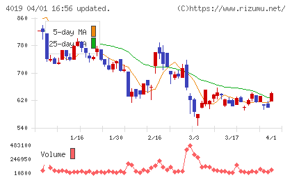 スタメンチャート