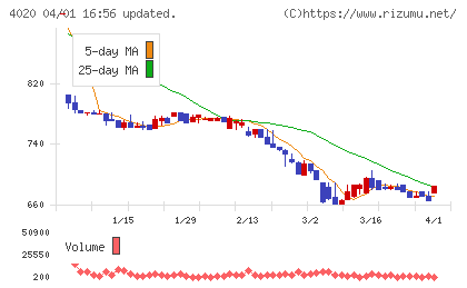 ビートレンドチャート