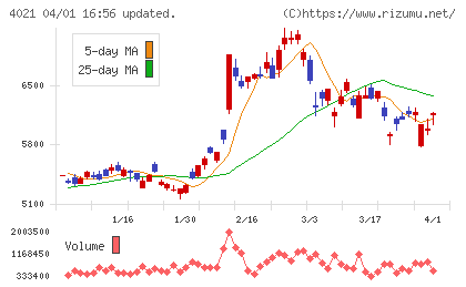 日産化学チャート