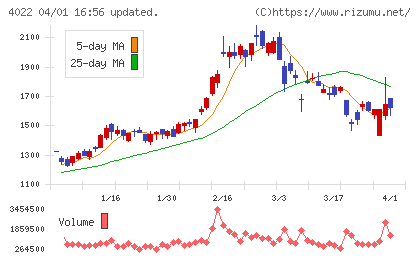 ラサ工業チャート