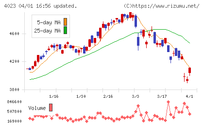 クレハチャート