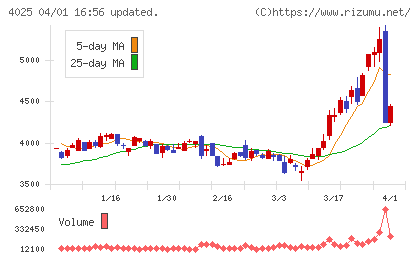 多木化学チャート