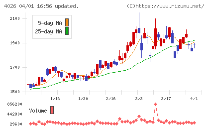 神島化学工業チャート