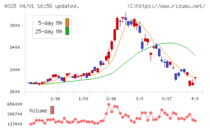 石原産業チャート