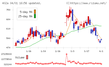 アクセルスペースホールディングスチャート
