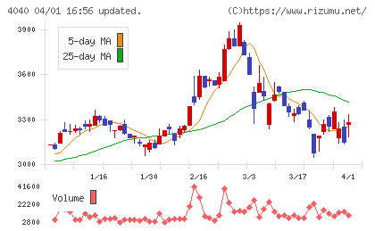 南海化学チャート