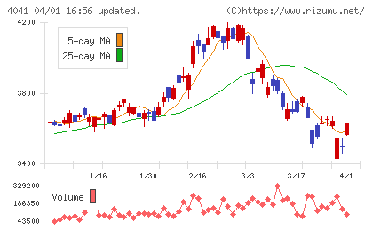 日本曹達チャート