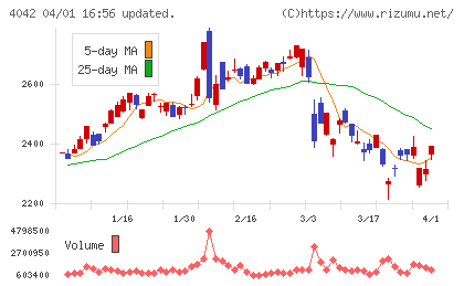 東ソーチャート