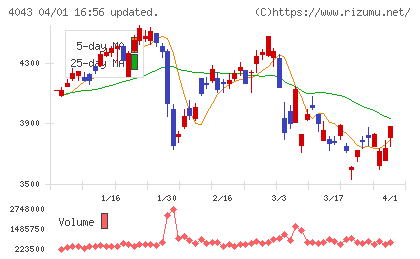 トクヤマチャート
