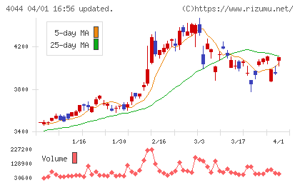 セントラル硝子チャート