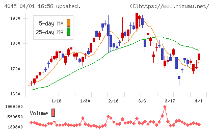 東亞合成チャート