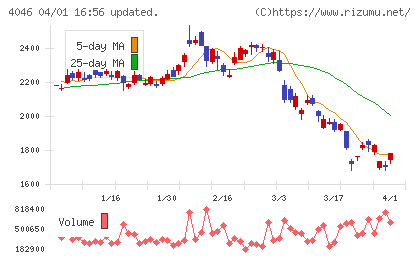 ダイソーチャート