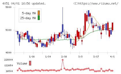 ＧＭＯ　フィナンシャルゲートチャート