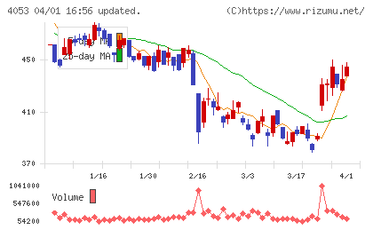 Ｓｕｎ　Ａｓｔｅｒｉｓｋチャート