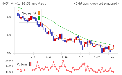 日本情報クリエイトチャート