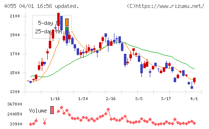 ティアンドエスグループチャート