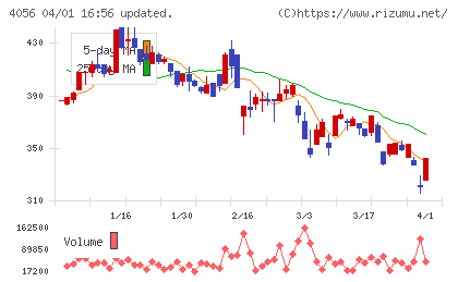 ニューラルグループチャート