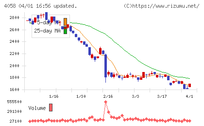 トヨクモチャート