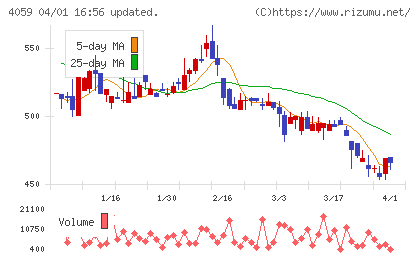 まぐまぐチャート