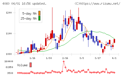 ｒａｋｕｍｏチャート