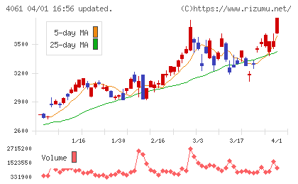 電気化学工業チャート