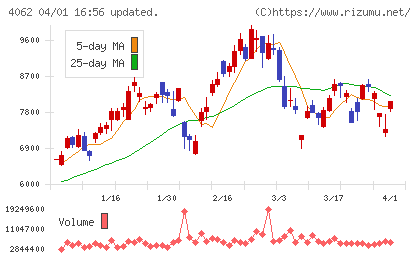 イビデンチャート