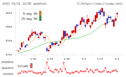 信越化学工業チャート
