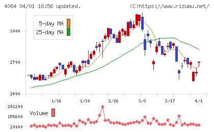 日本カーバイド工業チャート