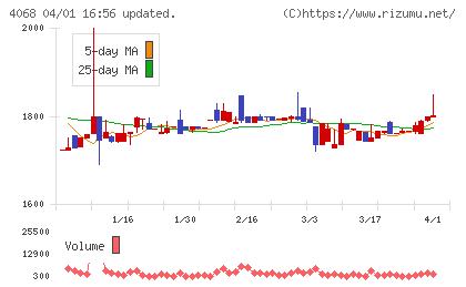 ベイシスチャート