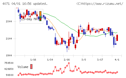 プラスアルファ・コンサルティングチャート