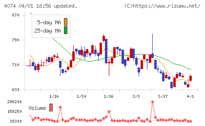 ラキールチャート