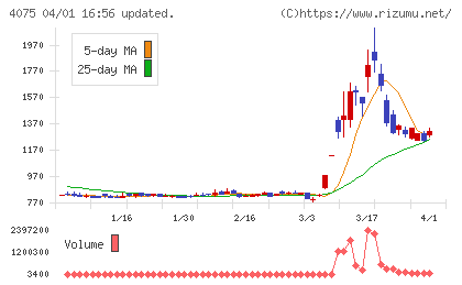 ブレインズテクノロジーチャート