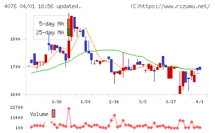 シイエヌエスチャート